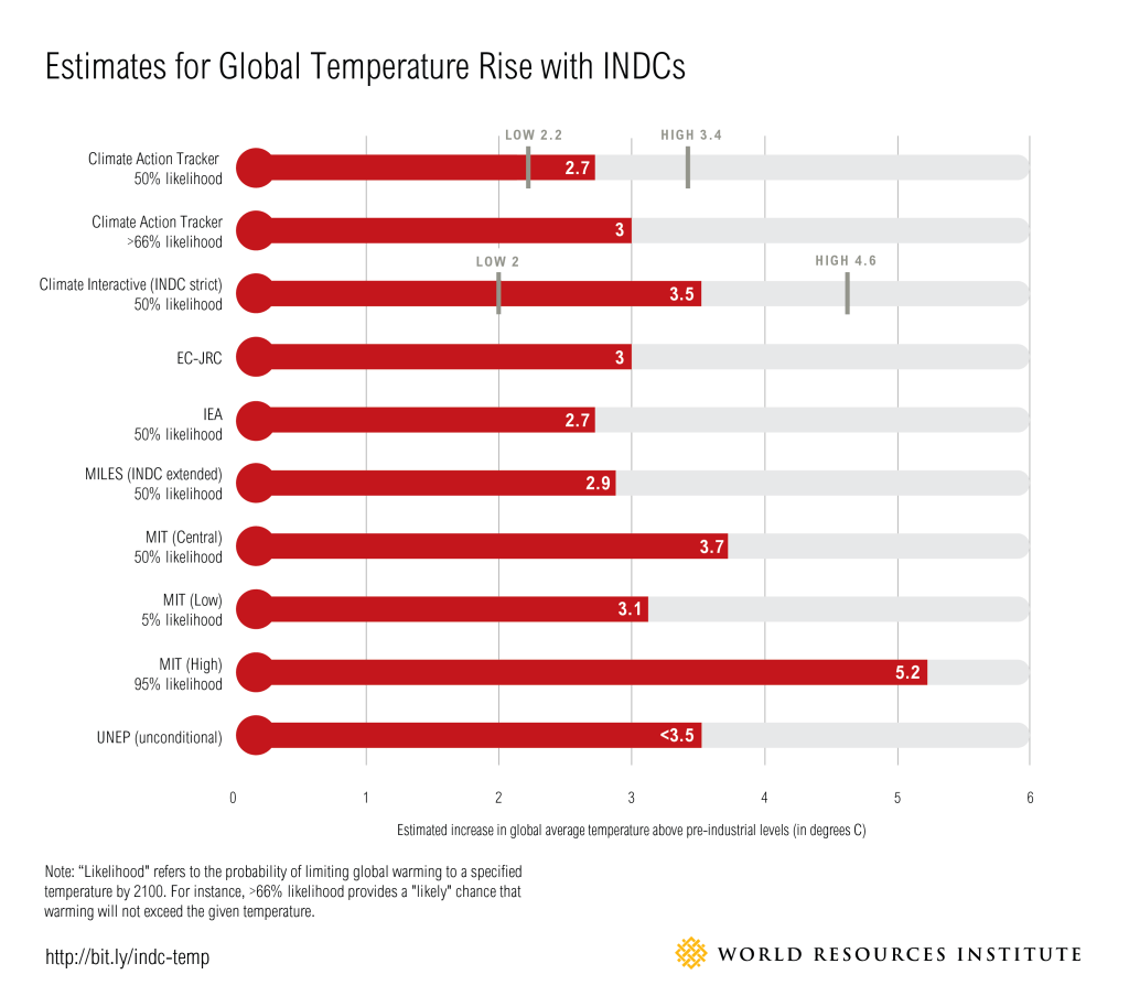 INDC-Temp-Analysis