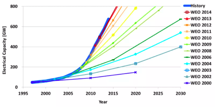 aie-underestimates-enr