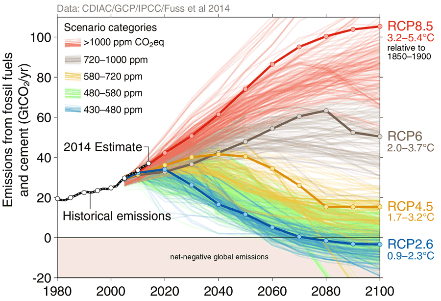 scenarios-giec-emissions-co2
